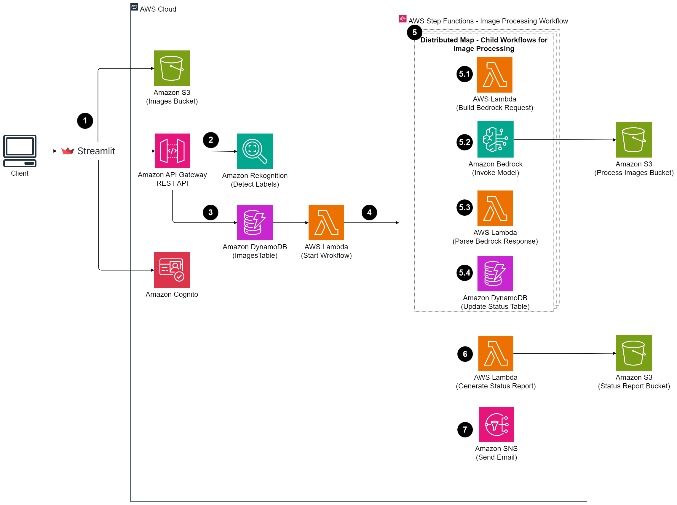 Automate the process to change image backgrounds using Amazon Bedrock and AWS Step Functions