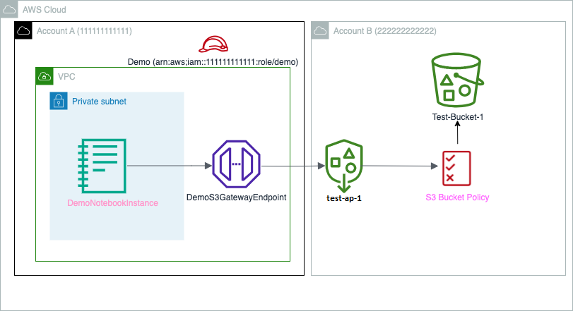 Set up cross-account Amazon S3 access for Amazon SageMaker notebooks in VPC-only mode using Amazon S3 Access Points