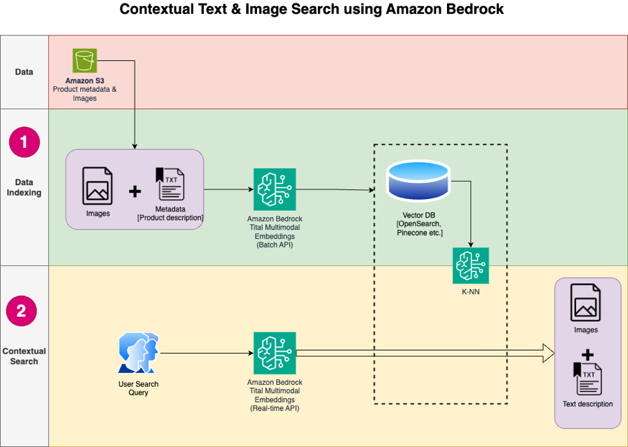 Build a contextual text and image search engine for product recommendations using Amazon Bedrock and Amazon OpenSearch Serverless