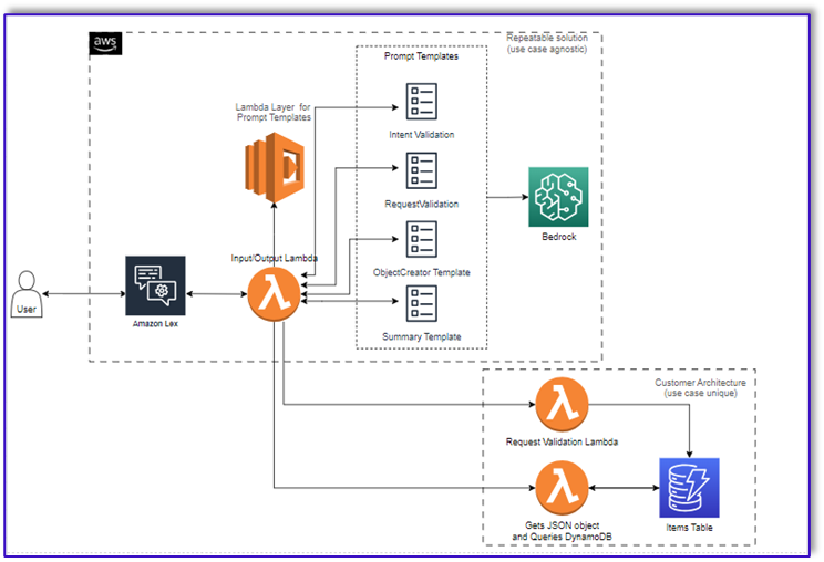 Transform one-on-one customer interactions: Build speech-capable order processing agents with AWS and generative AI