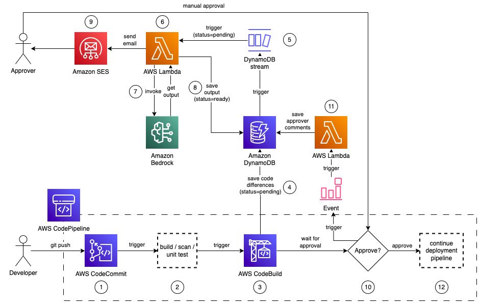 Architecture diagram