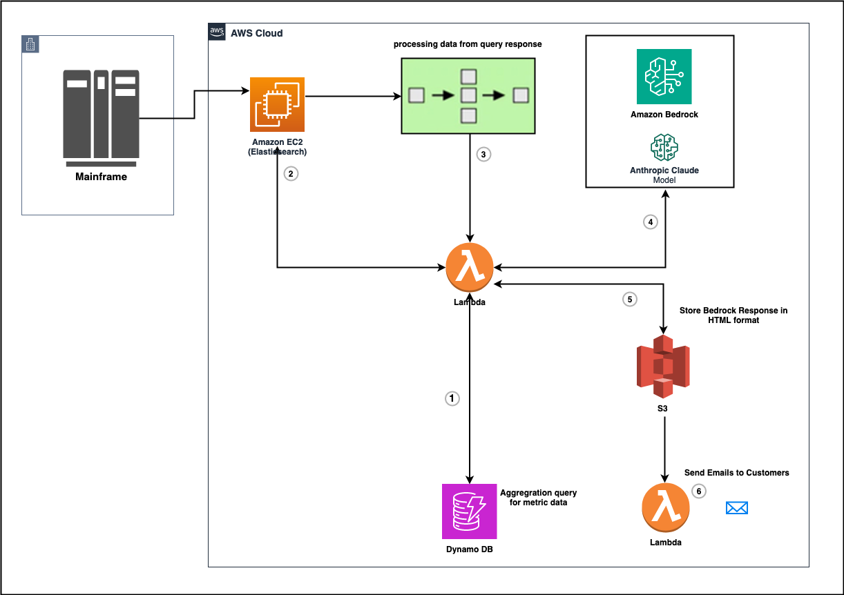 Achieve DevOps maturity with BMC AMI zAdviser Enterprise and Amazon Bedrock