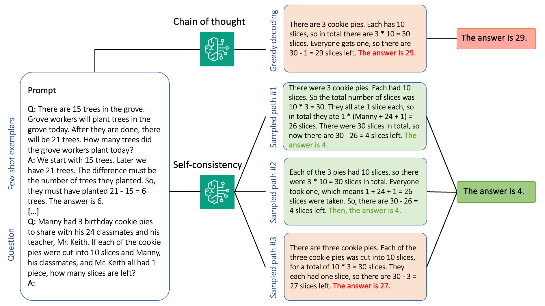 Differences between self-consistency and CoT prompting.