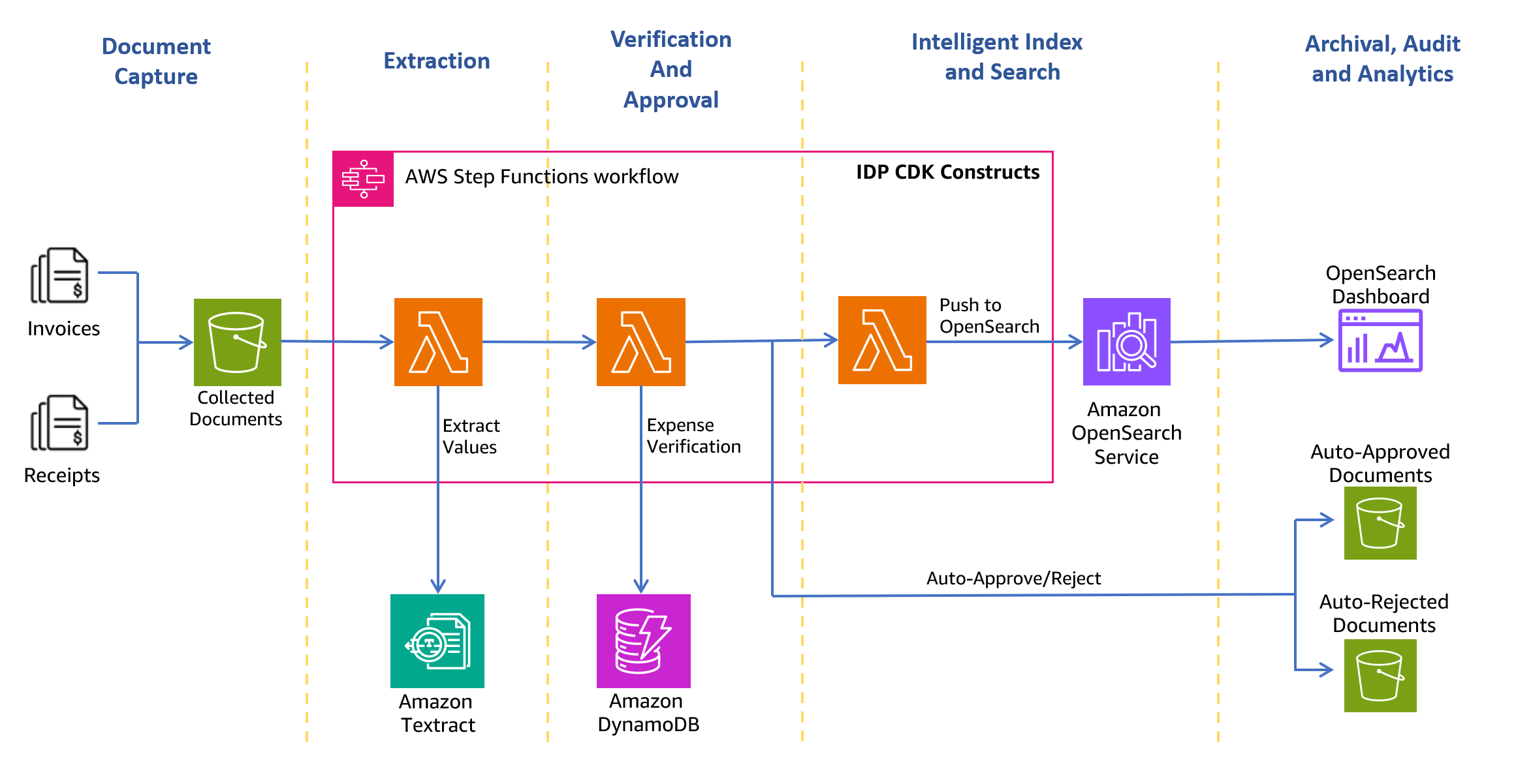 Build a receipt and invoice processing pipeline with Amazon Textract