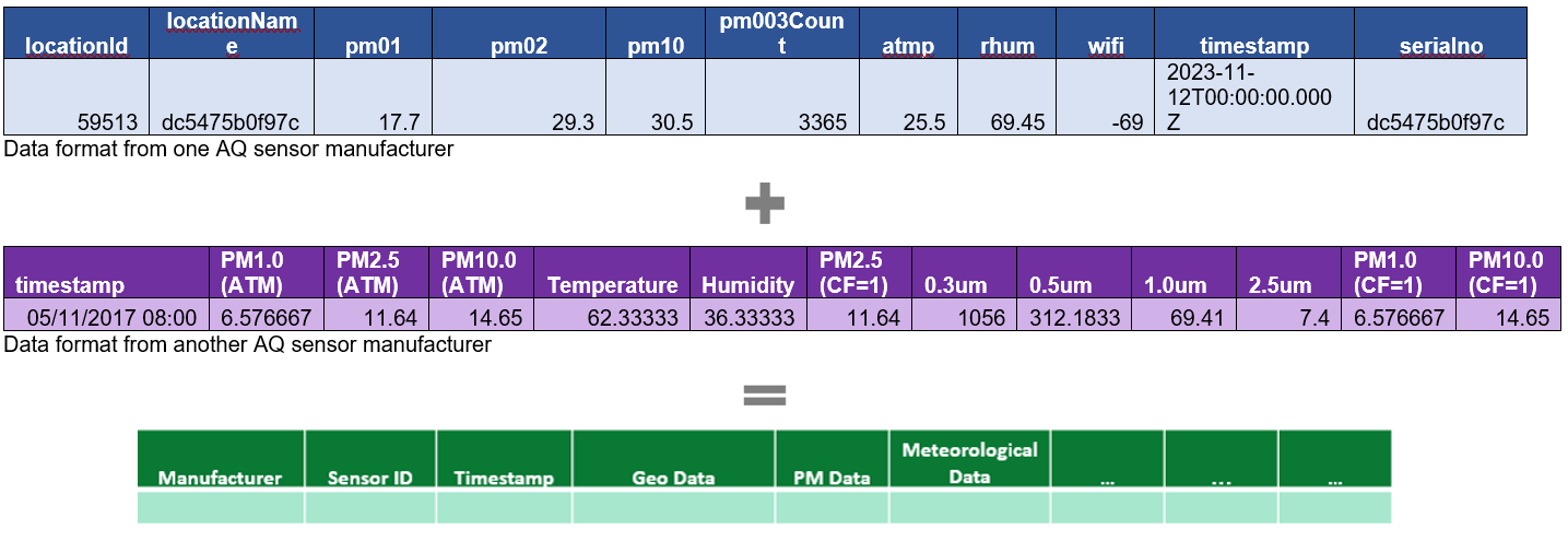 Figure 2: Convert data in different data formats into the required data format with unified headers