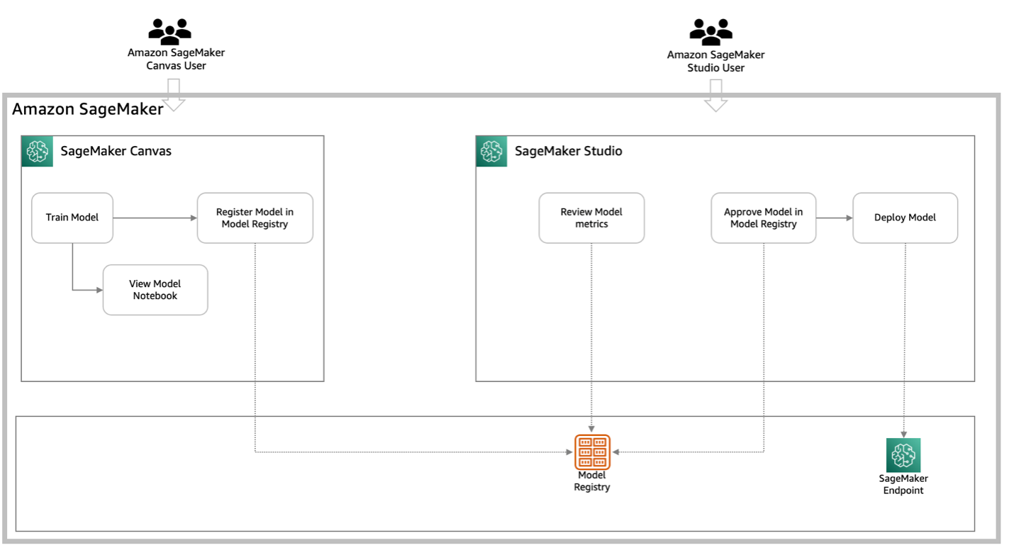 Seamlessly transition between no-code and code-first machine learning with Amazon SageMaker Canvas and Amazon SageMaker Studio