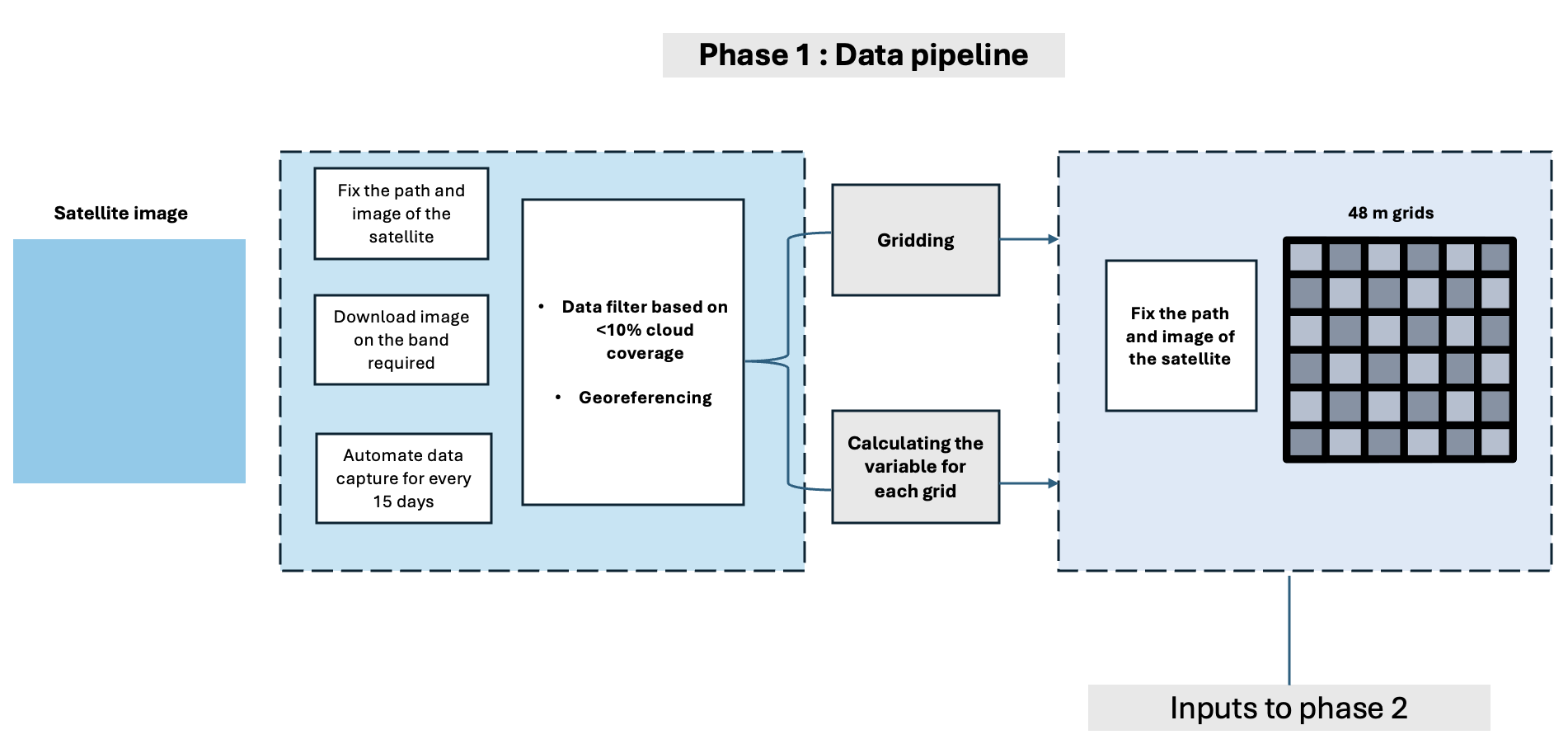 Understanding and predicting urban heat islands at Gramener using Amazon SageMaker geospatial capabilities