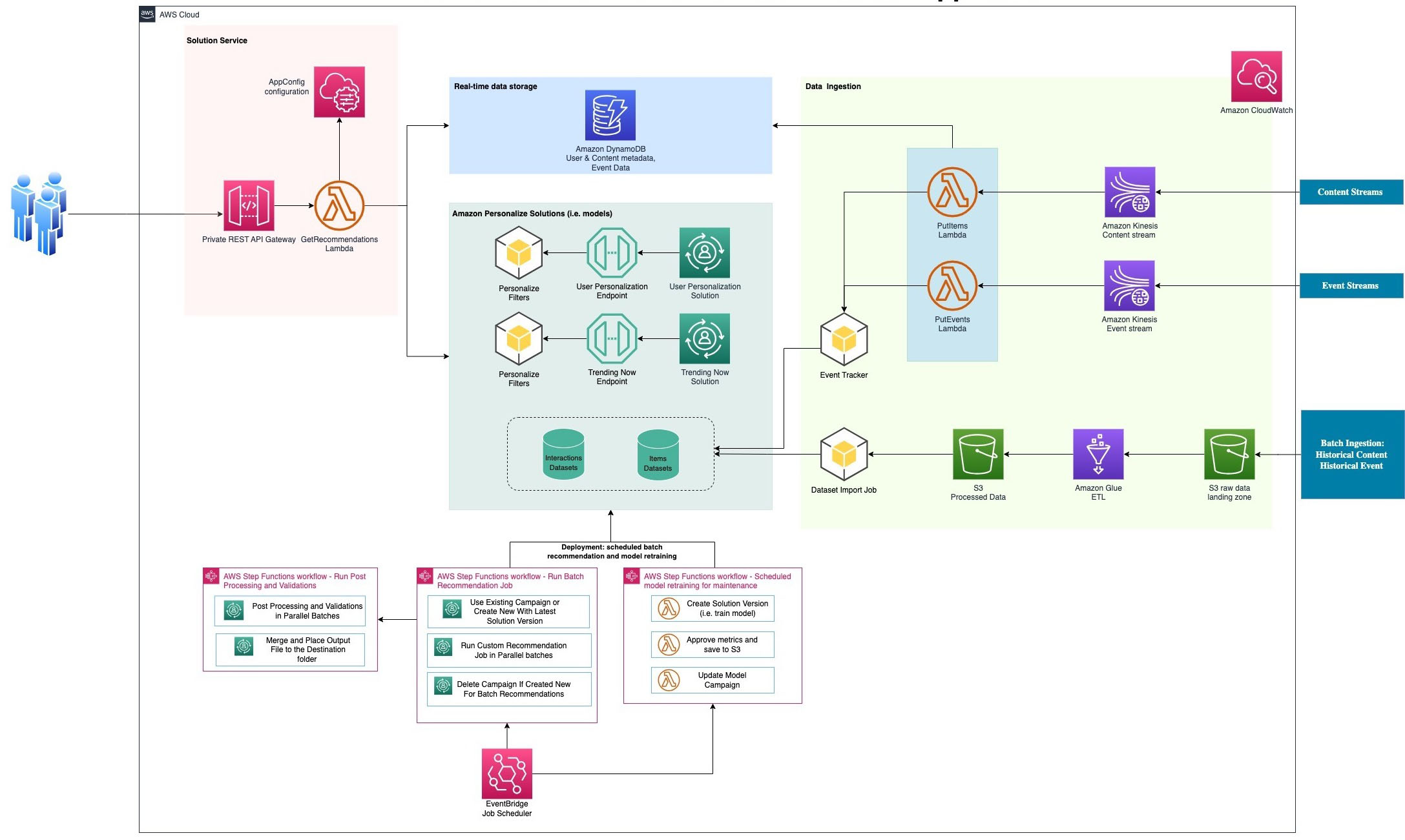 Build a news recommender application with Amazon Personalize