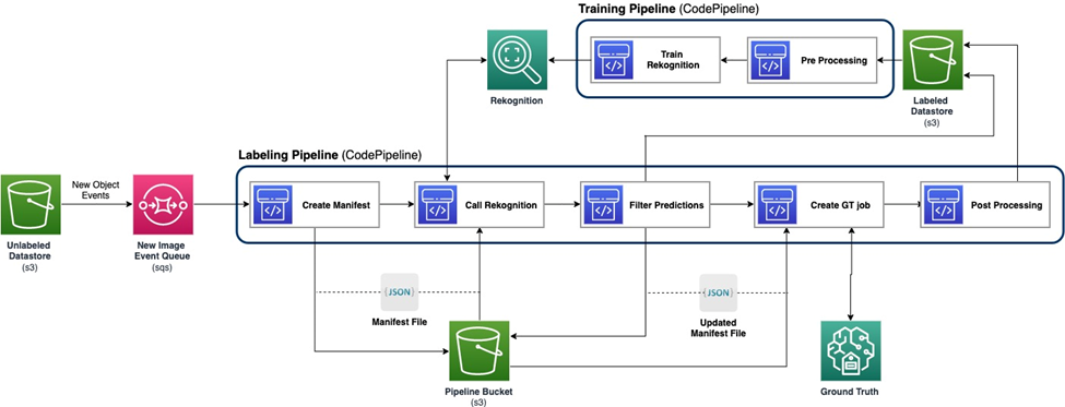 Auto labeling workflow