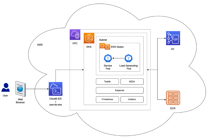 Scale AI training and inference for drug discovery through Amazon EKS and Karpenter