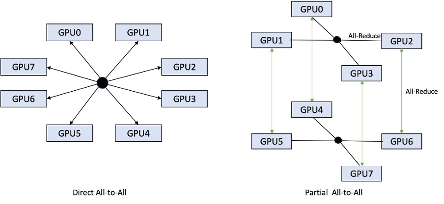 Boost inference performance for Mixtral and Llama 2 models with new Amazon SageMaker containers