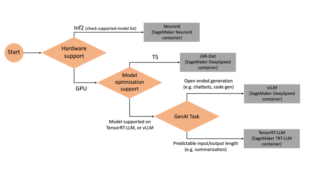 Decision tree to decide what backend to use