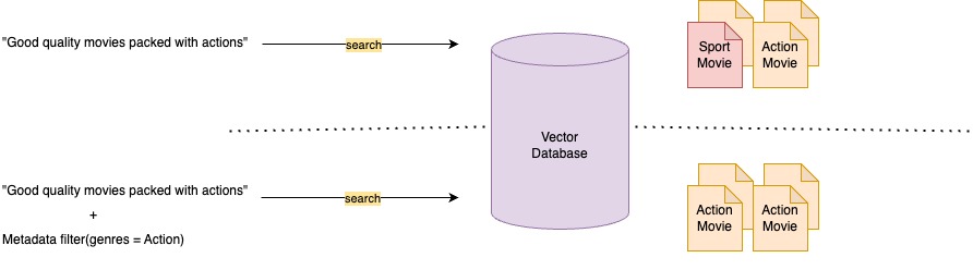 Knowledge Bases for Amazon Bedrock now supports metadata filtering to improve retrieval accuracy