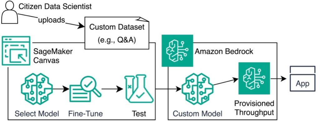 Fine-tune and deploy language models with Amazon SageMaker Canvas and Amazon Bedrock