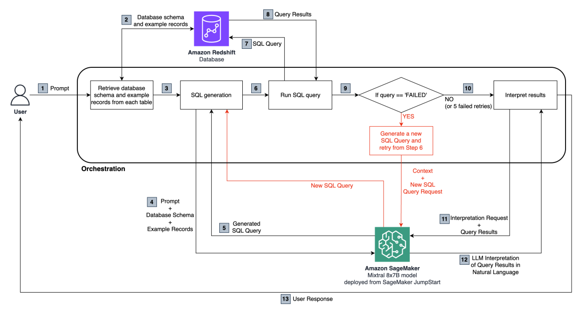 Use everyday language to search and retrieve data with Mixtral 8x7B on ...
