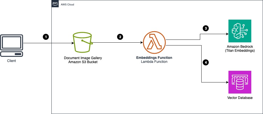 This is the architecture diagram which illustrates how Titan Multimodal Embeddings can be used with documents in an Amazon Simple Storage Service (Amazon S3) bucket for image gallery creation and classification.