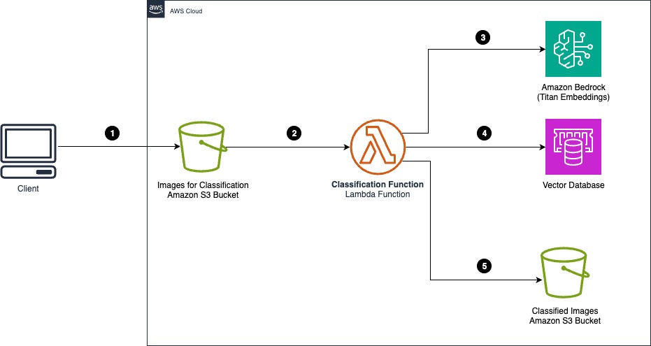 This is the architecture diagram which illustrates how Titan Multimodal Embeddings can be used with documents in an Amazon Simple Storage Service (Amazon S3) bucket for image classification.