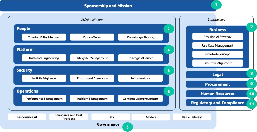 Establishing an AI/ML center of excellence