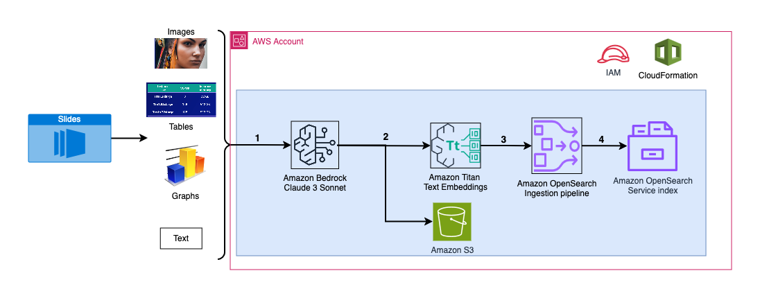 Talk to your slide deck using multimodal foundation models hosted on Amazon Bedrock and Amazon SageMaker – Part 2