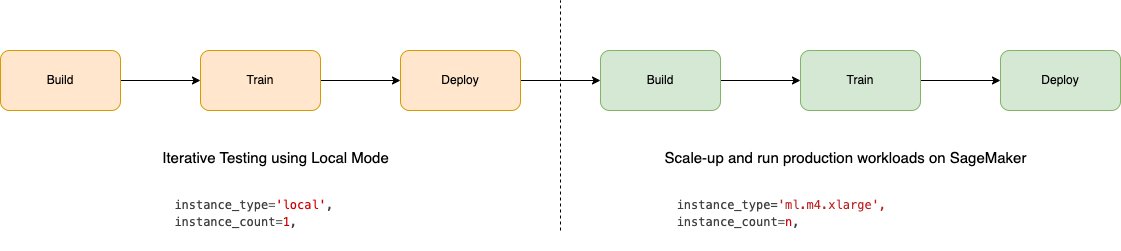 Accelerate ML workflows with Amazon SageMaker Studio Local Mode and Docker support