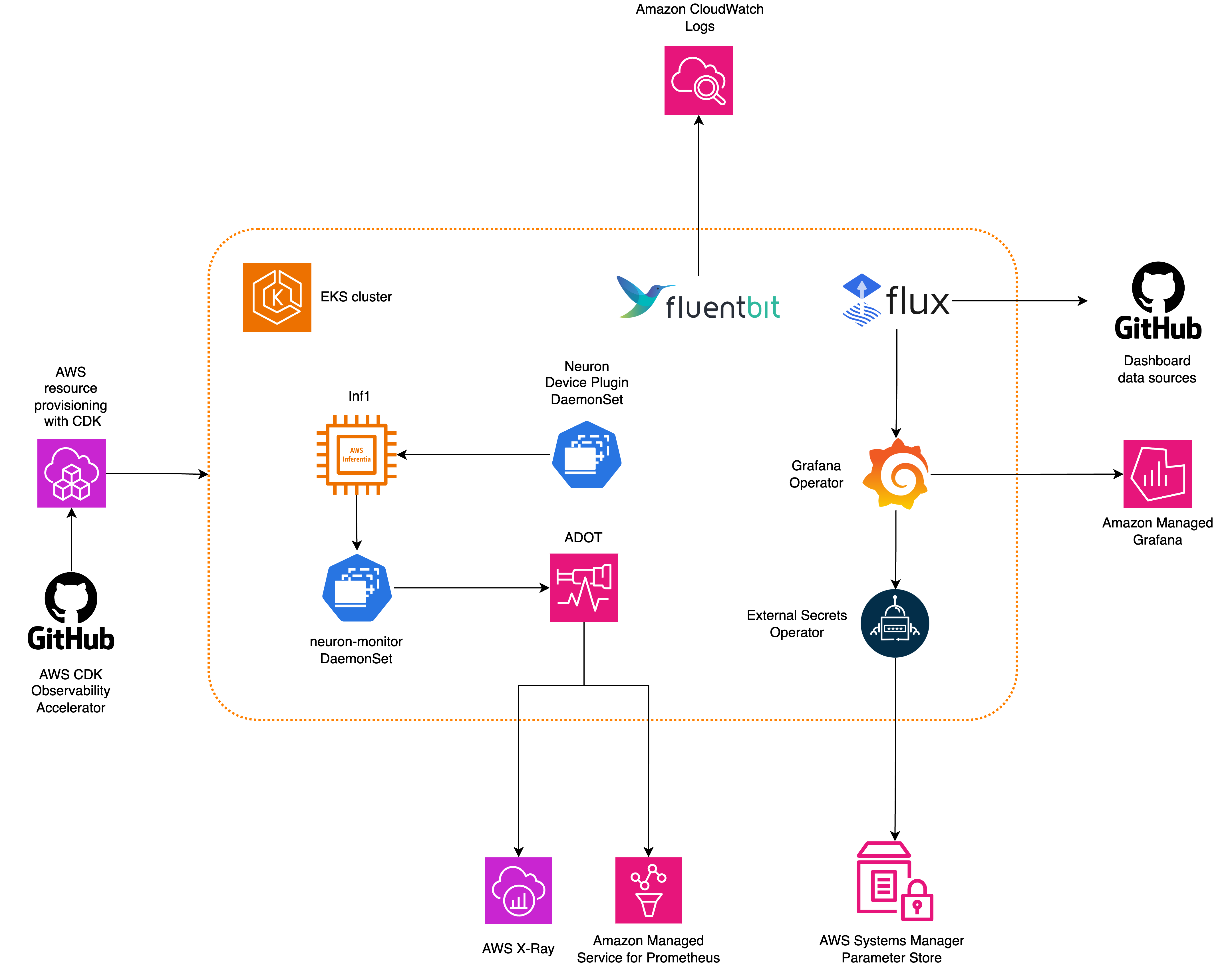 Open source observability for AWS Inferentia nodes within Amazon EKS clusters