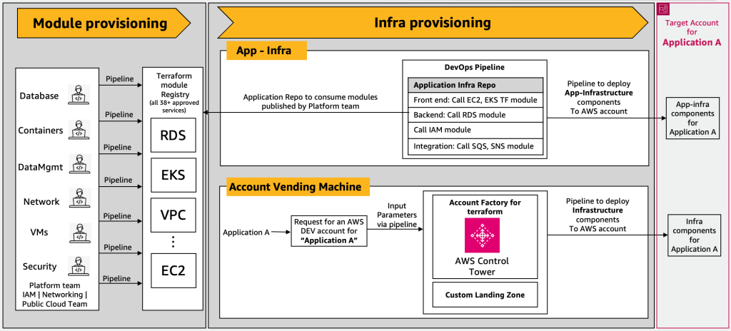 Generate customized, compliant application IaC scripts for AWS Landing ...