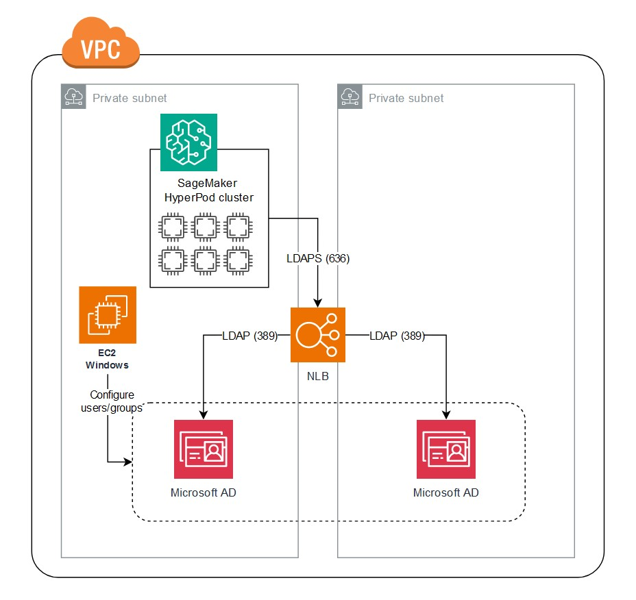 Integrate HyperPod clusters with Active Directory for seamless multi-user login