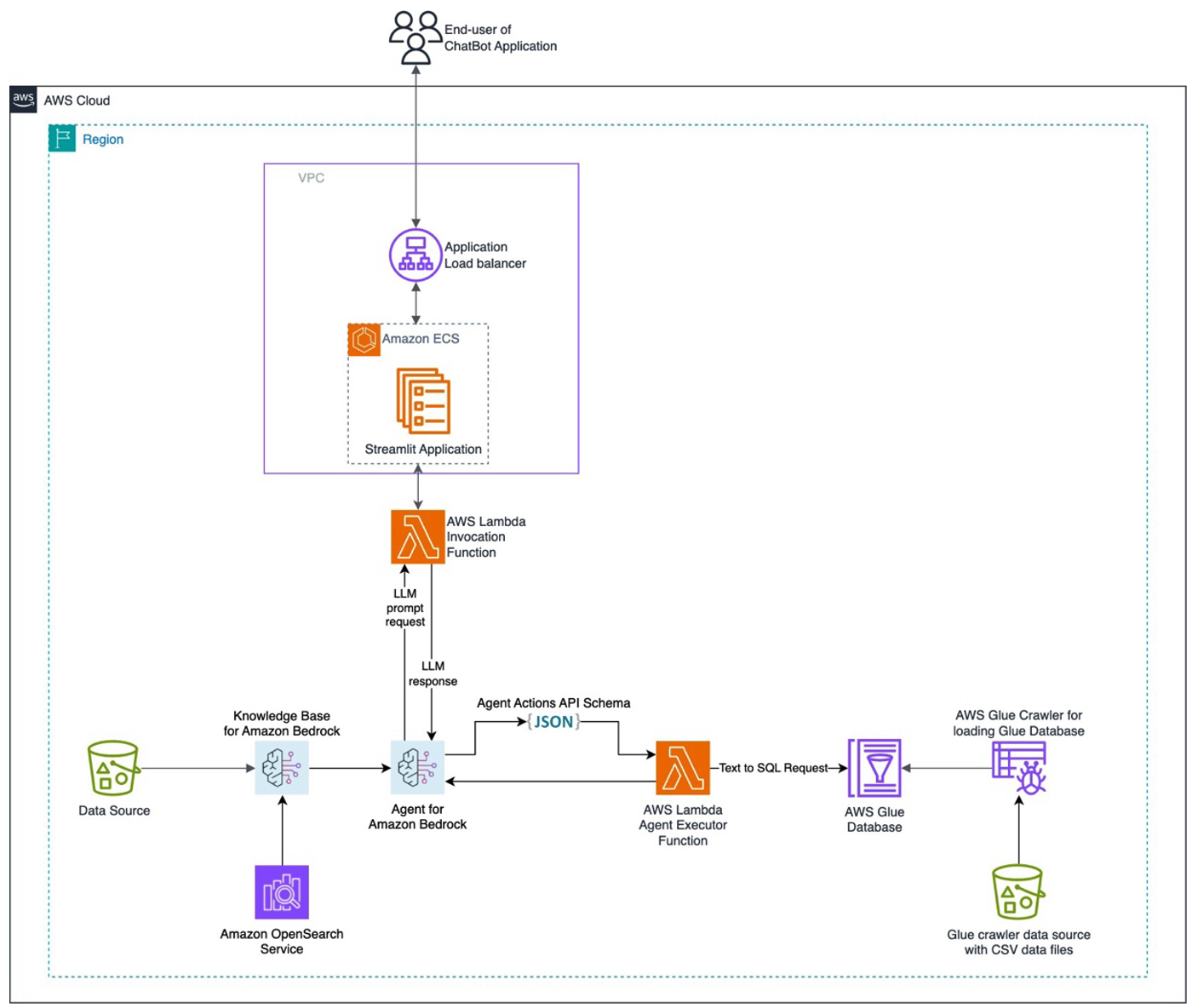 Automate chatbot for document and data retrieval using Agents and ...