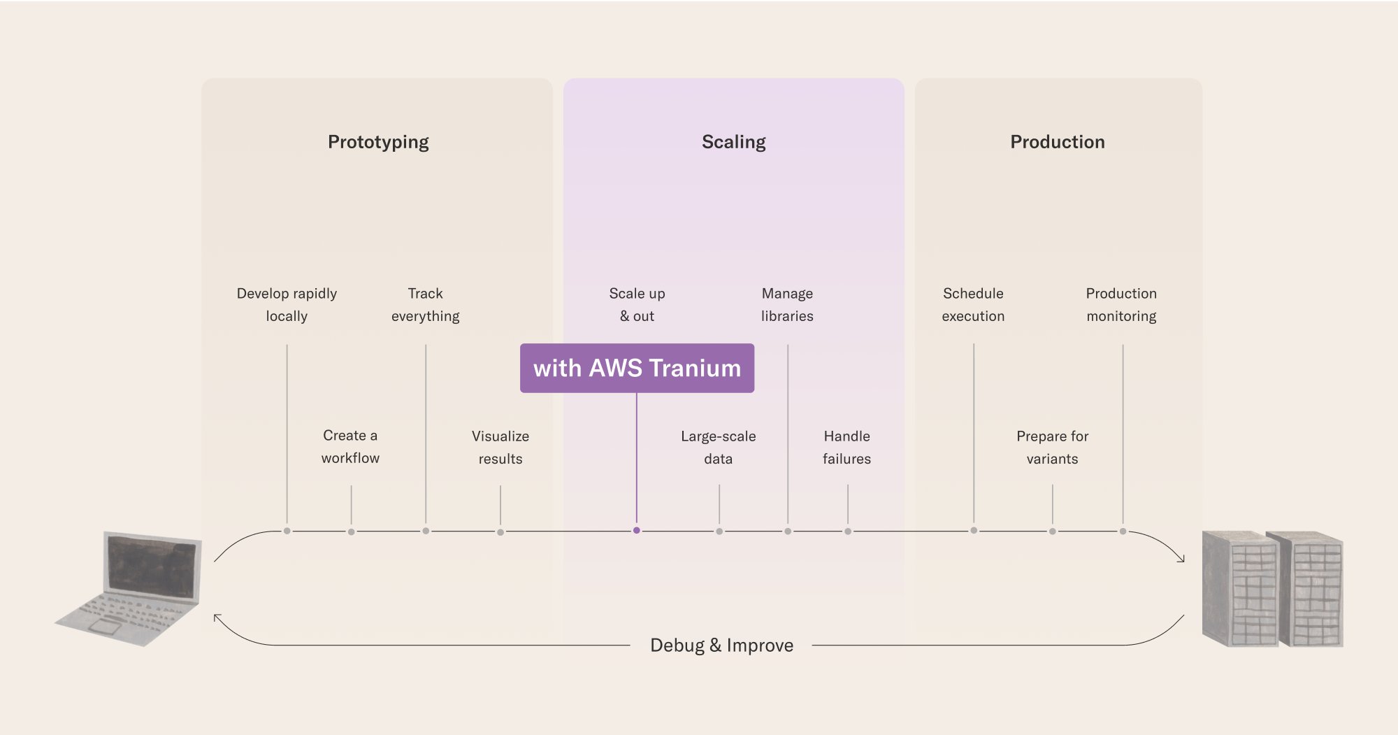 Develop and train large models cost-efficiently with Metaflow and AWS Trainium