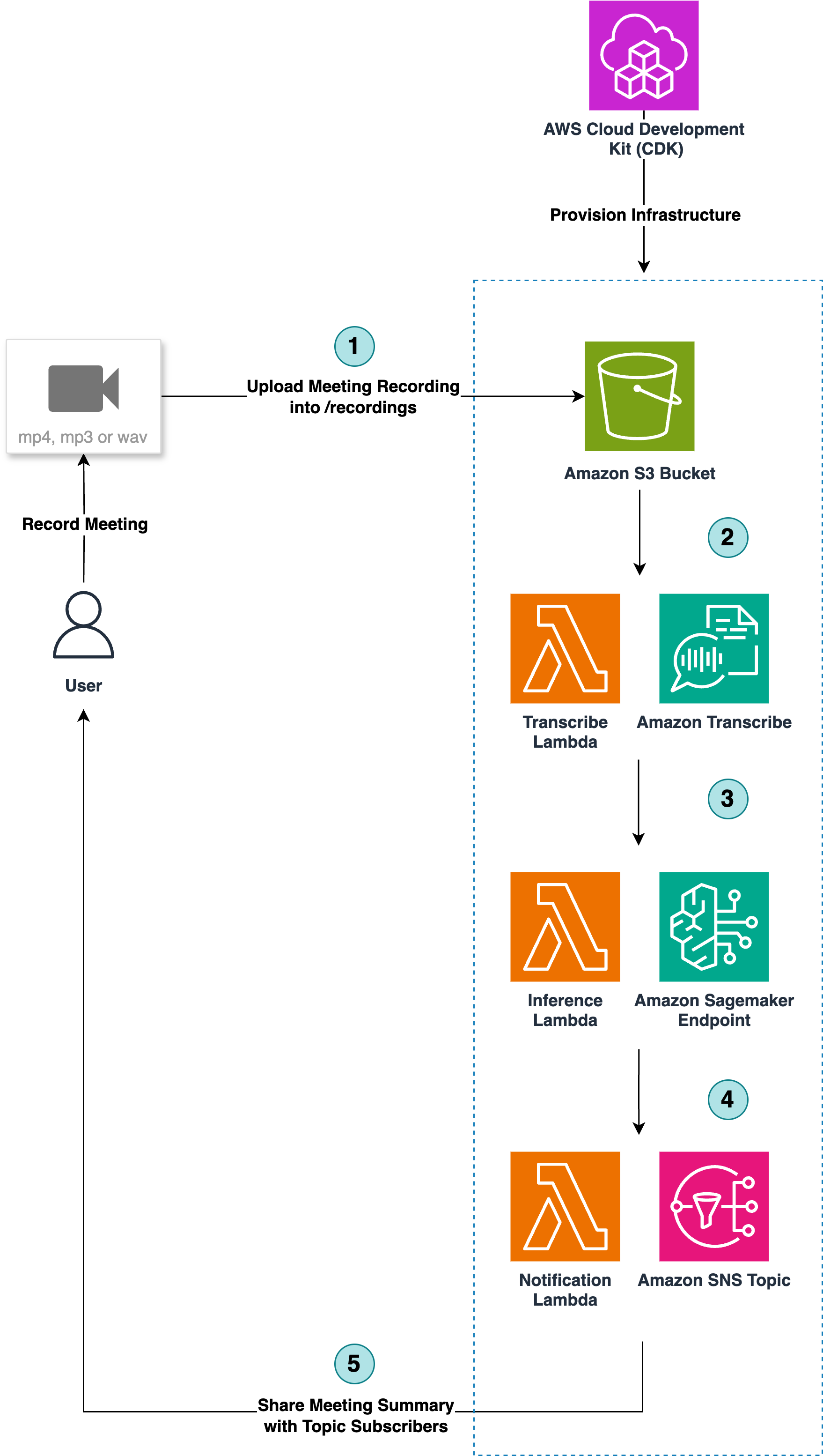 Boost employee productivity with automated meeting summaries using Amazon Transcribe, Amazon SageMaker, and LLMs from Hugging Face