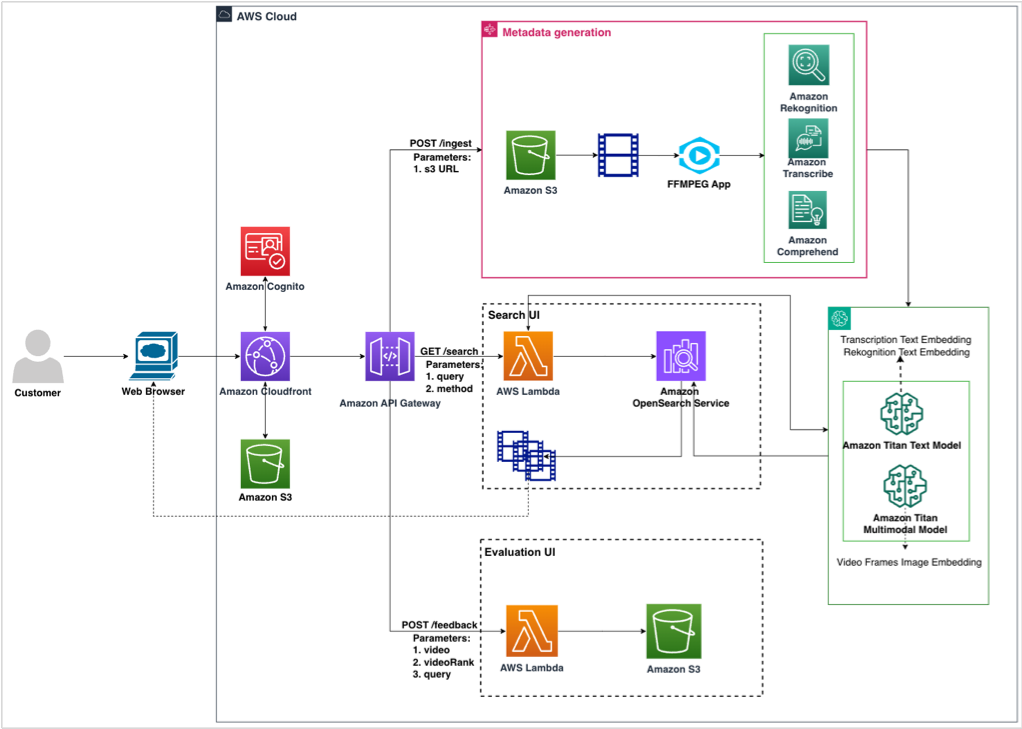 How Veritone uses Amazon Bedrock, Amazon Rekognition, Amazon Transcribe, and information retrieval to update their video search pipeline