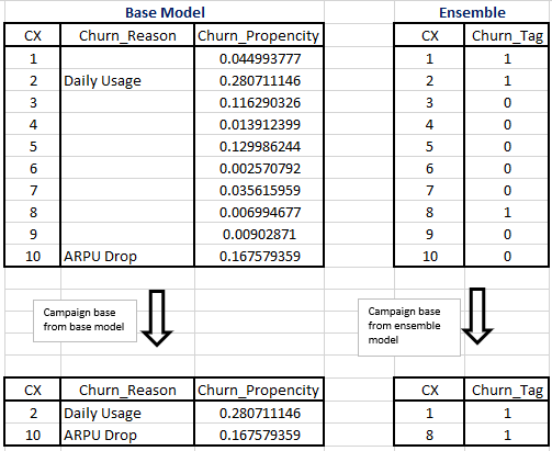 How Dialog Axiata used Amazon SageMaker to scale ML models in production with AI Factory and reduced customer churn within 3 months