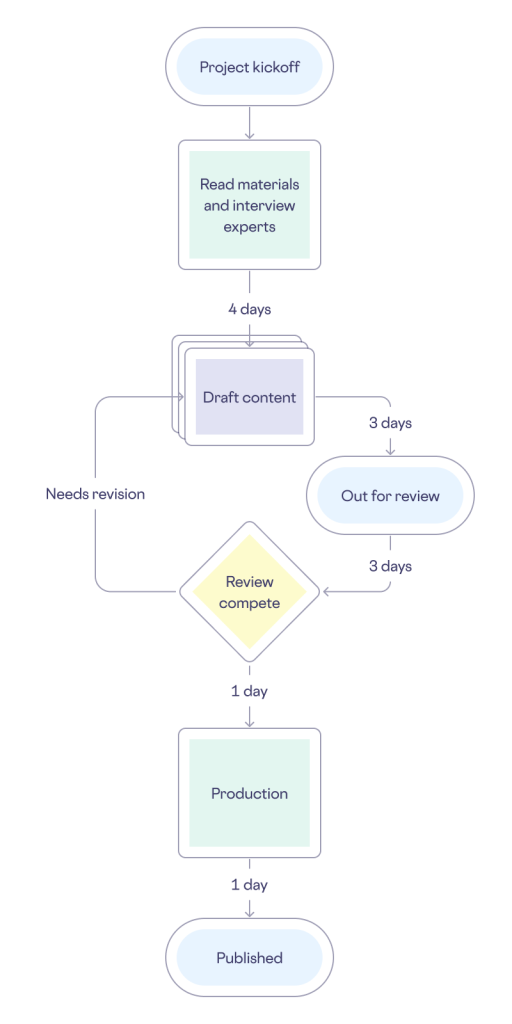 How Skyflow creates technical content in days using Amazon Bedrock