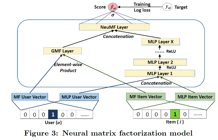 NCF Model