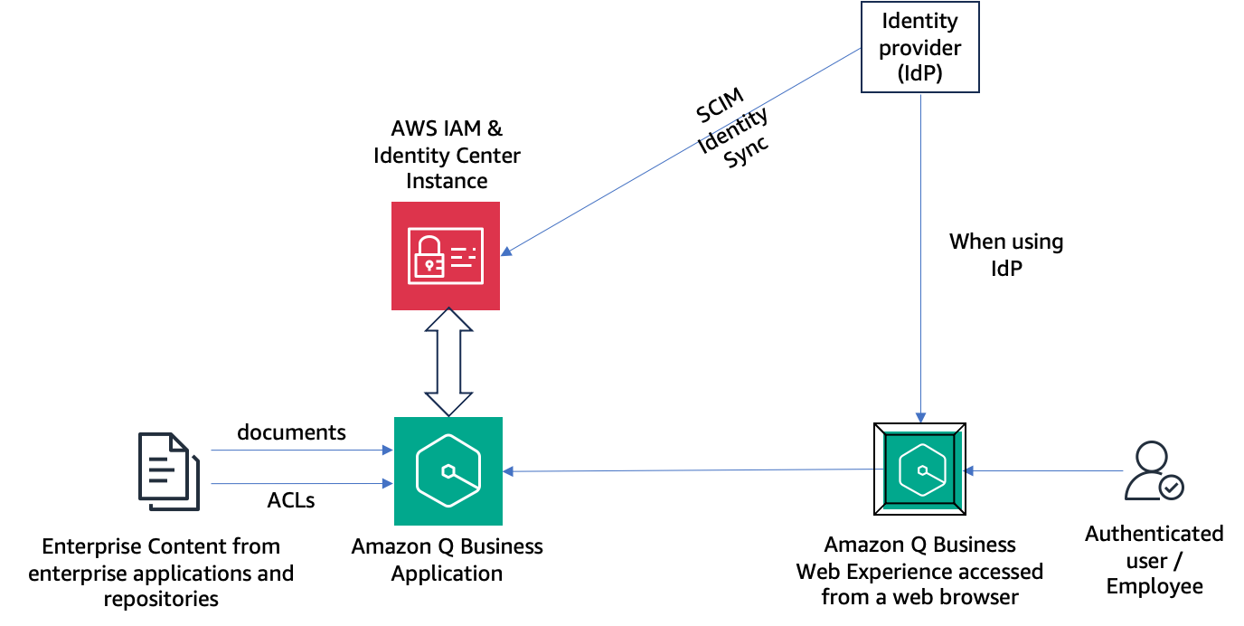 Build private and secure enterprise generative AI apps with Amazon Q Business and AWS IAM Identity Center