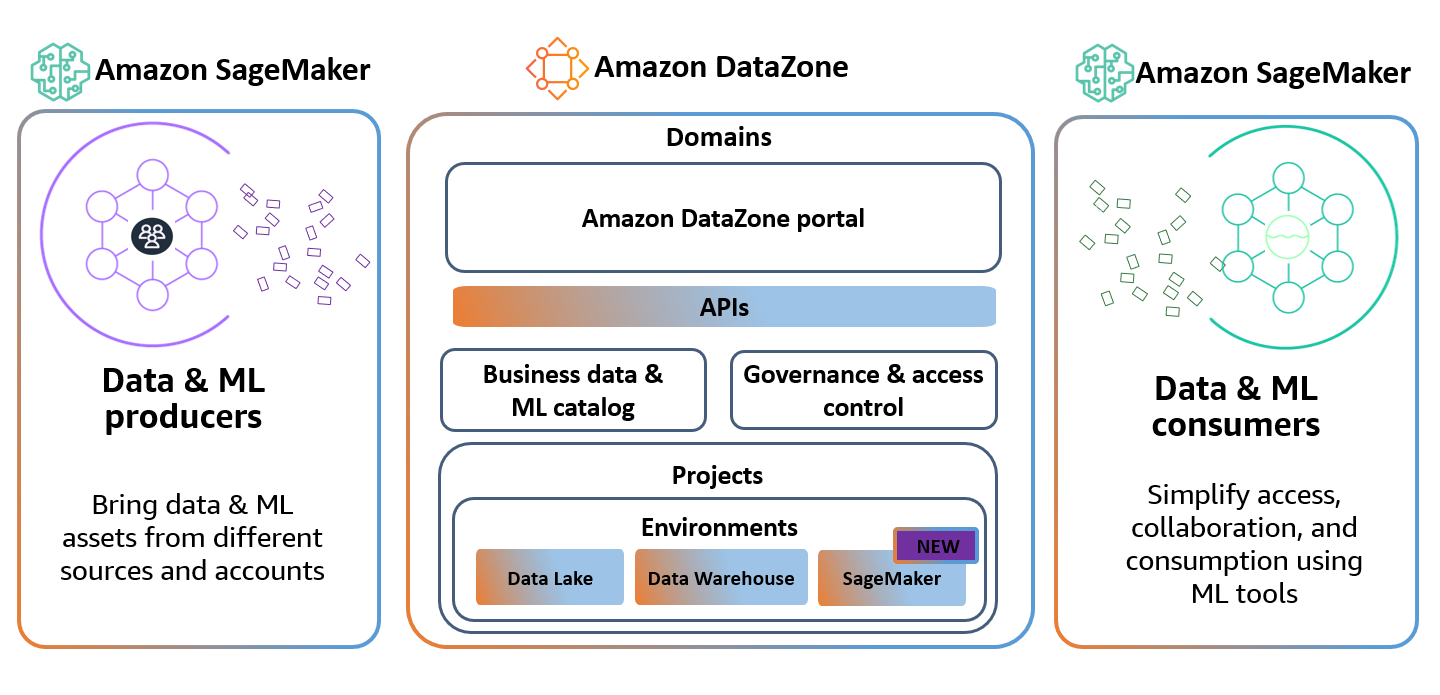 Amazon SageMaker now integrates with Amazon DataZone to streamline machine learning governance