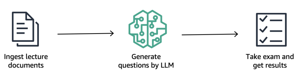 Build a serverless exam generator application from your own lecture content using Amazon Bedrock