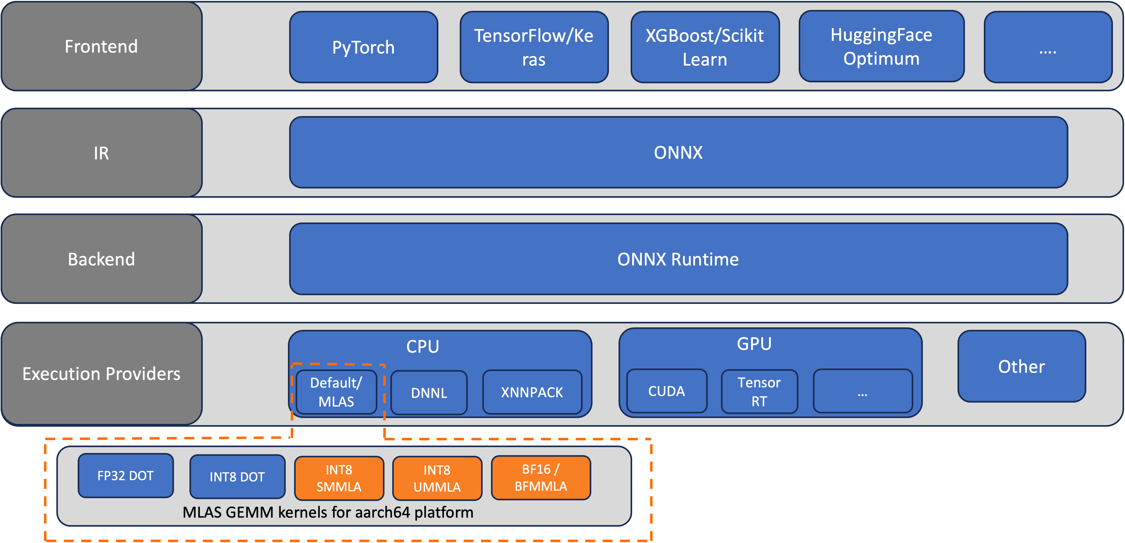 Accelerate NLP inference with ONNX Runtime on AWS Graviton 