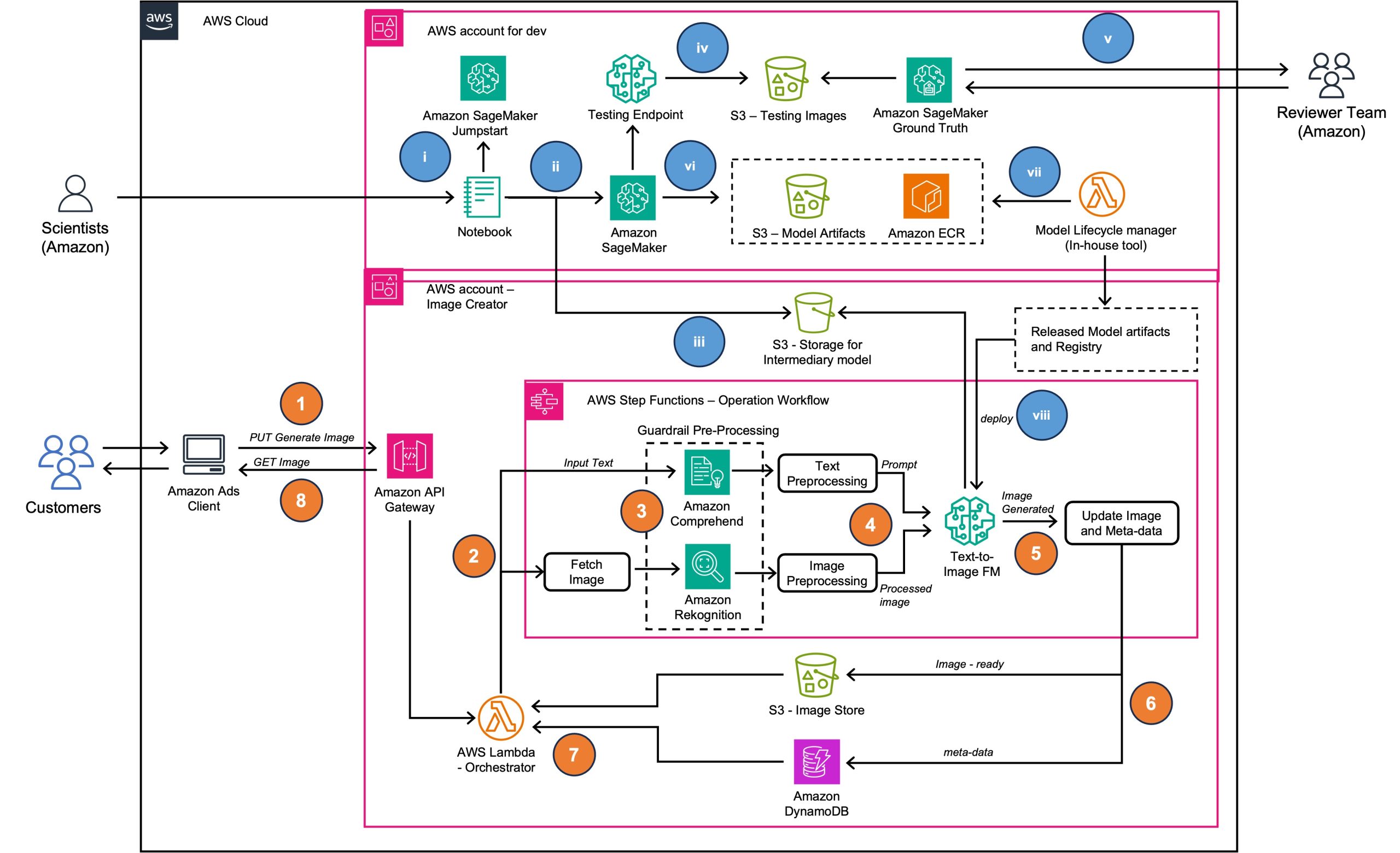 AWS Solution Architecture shows the architecture of the Amazon Ads solution.