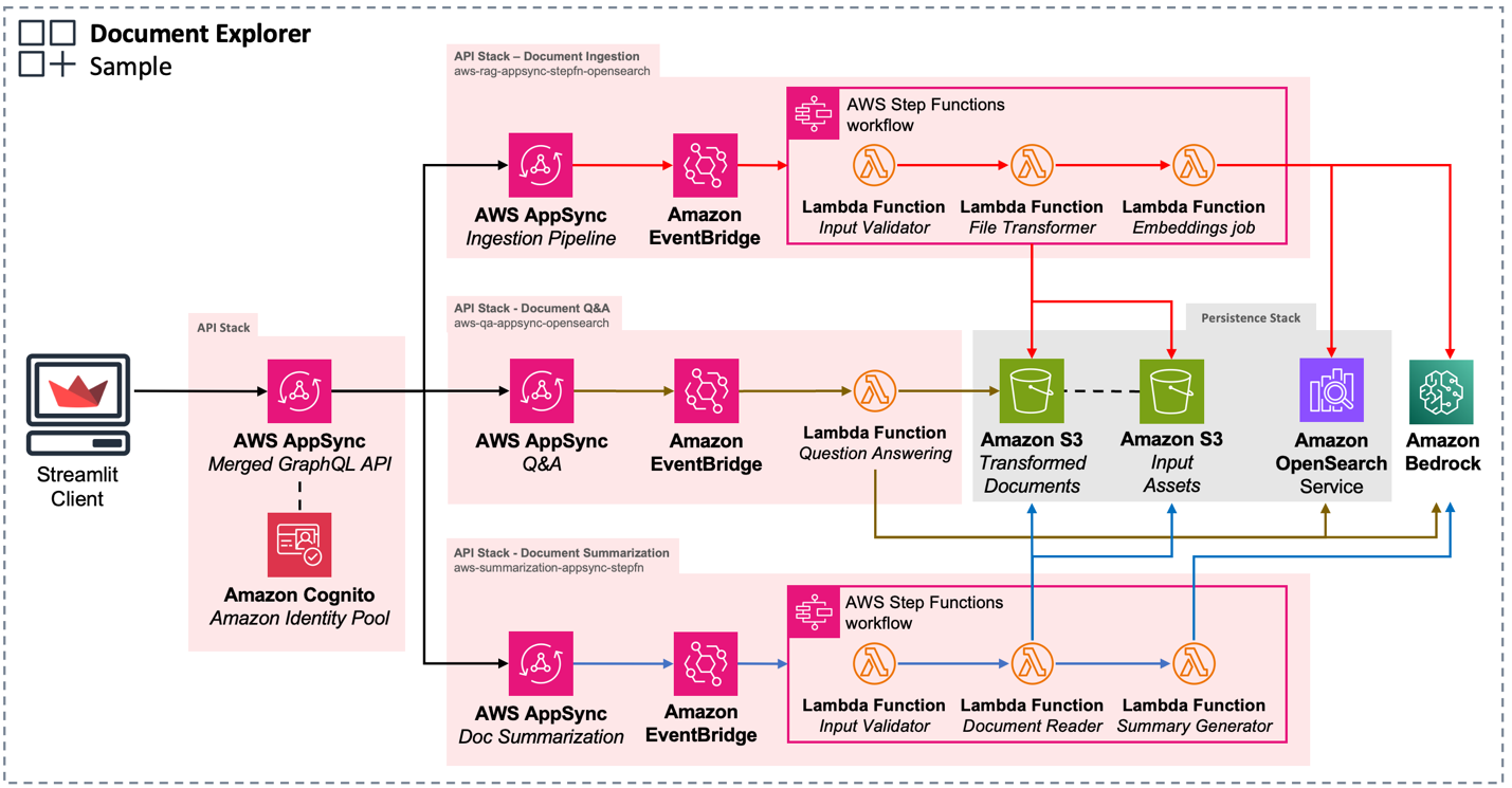 Build generative AI applications with Amazon Titan Text Premier, Amazon Bedrock, and AWS CDK