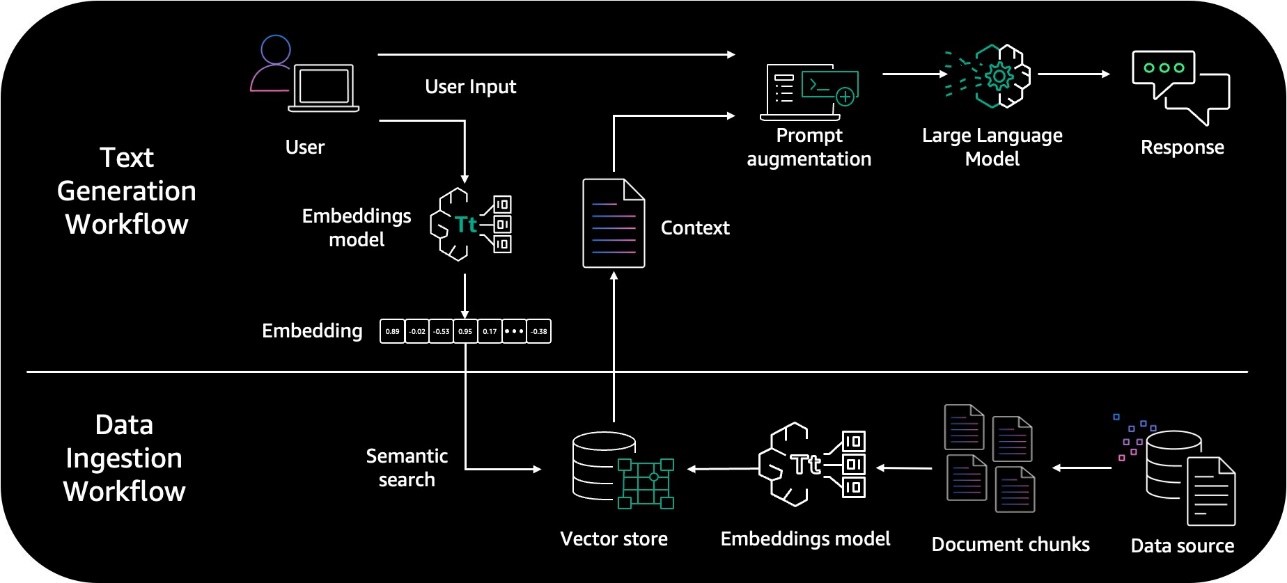 High Level Retrieval Augmented Generation Architecture