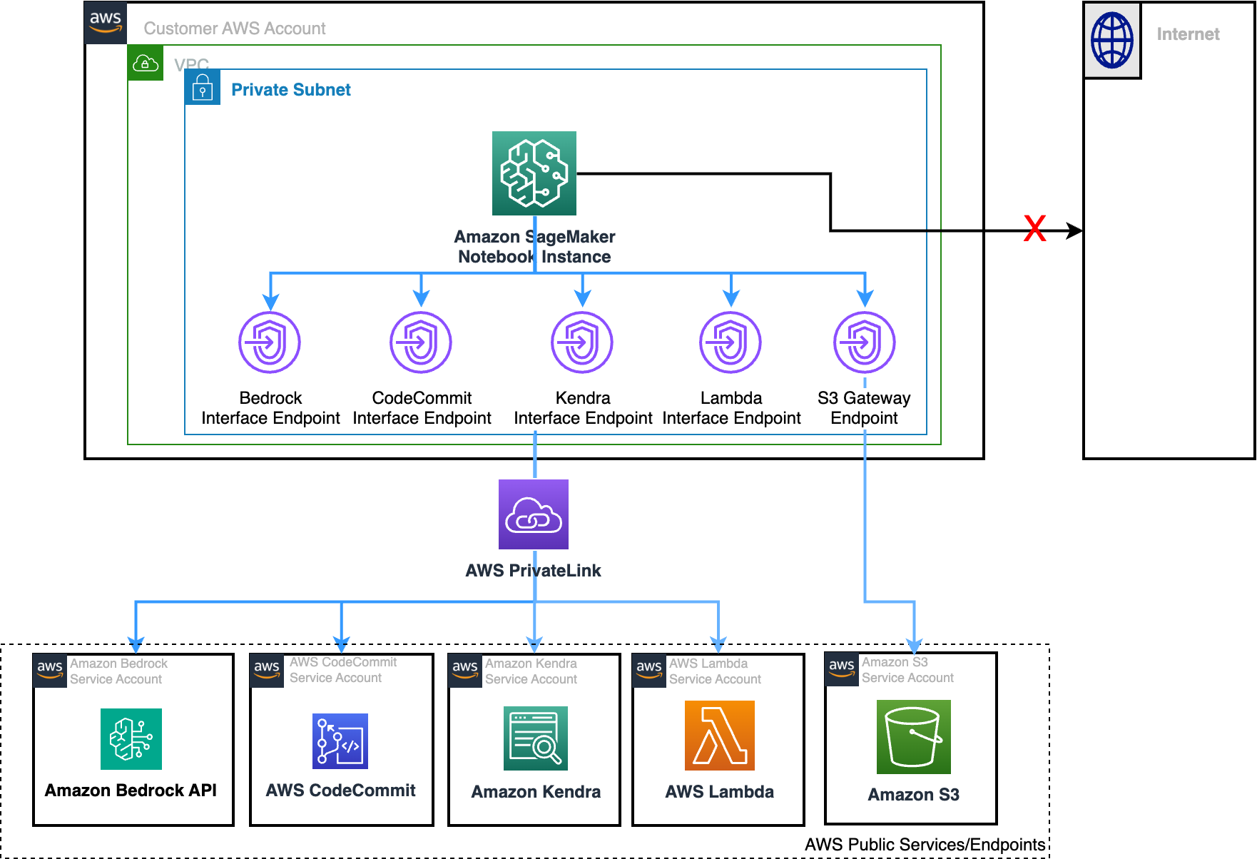 Connect to Amazon services using AWS PrivateLink in Amazon SageMaker