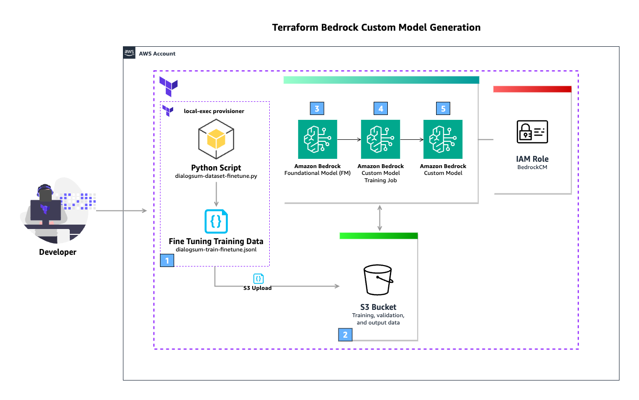 Streamline Custom Model Creation And Deployment For Amazon Bedrock With 
