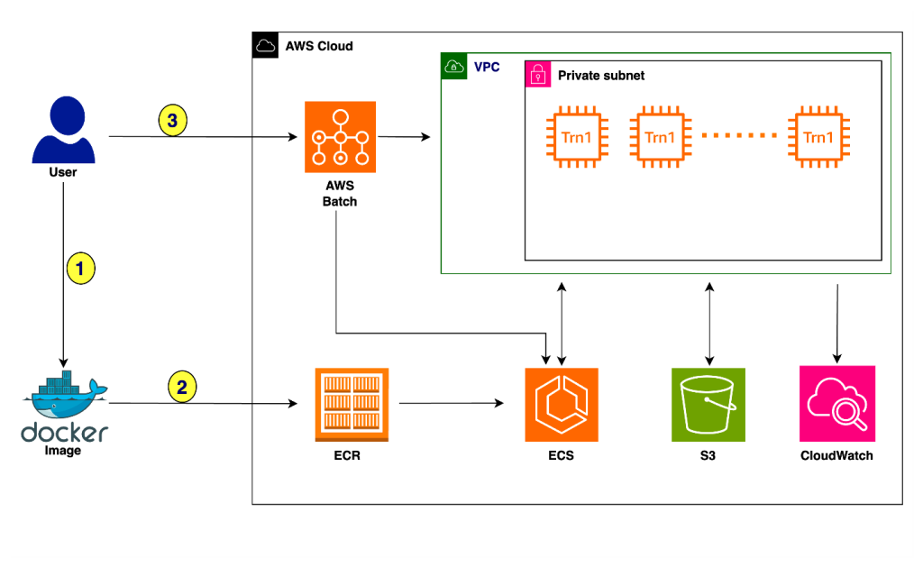 Accelerate deep learning training and simplify orchestration with AWS Trainium and AWS Batch