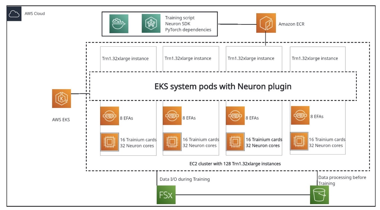 End-to-end LLM training on instance clusters with over 100 nodes using AWS Trainium