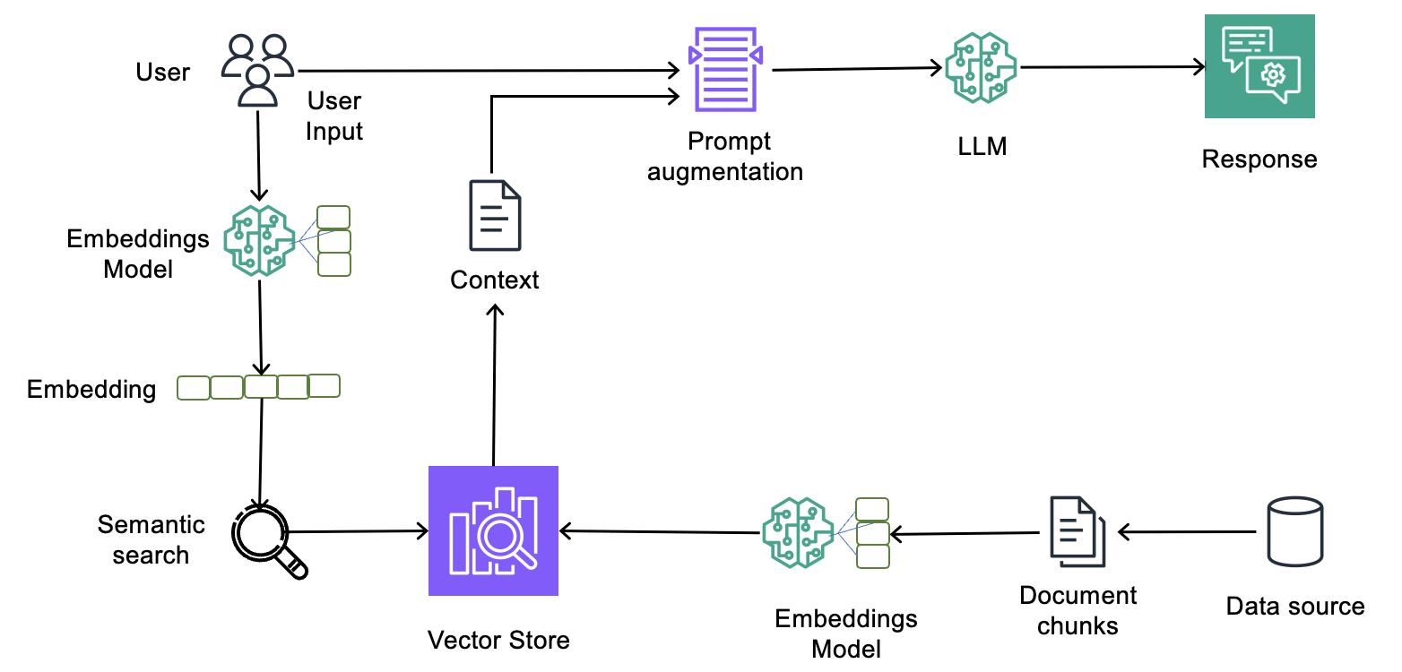 Implementing Knowledge Bases for Amazon Bedrock in support of GDPR (right to be forgotten) requests