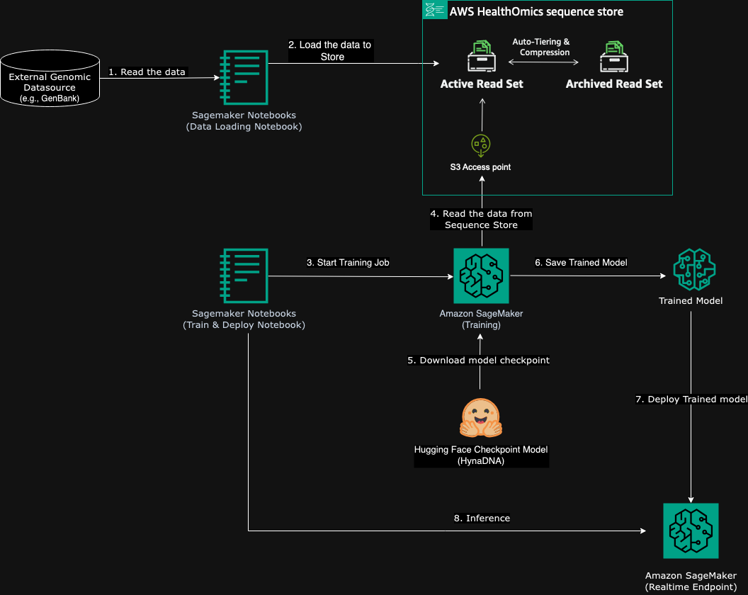 Pre-training genomic language models using AWS HealthOmics and Amazon SageMaker