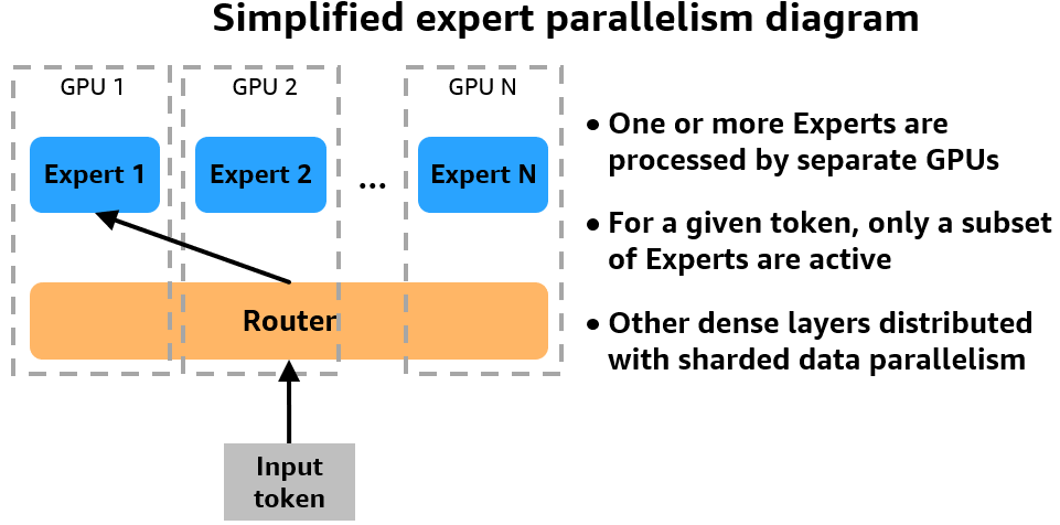 Accelerate Mixtral 8x7B pre-training with expert parallelism on Amazon SageMaker