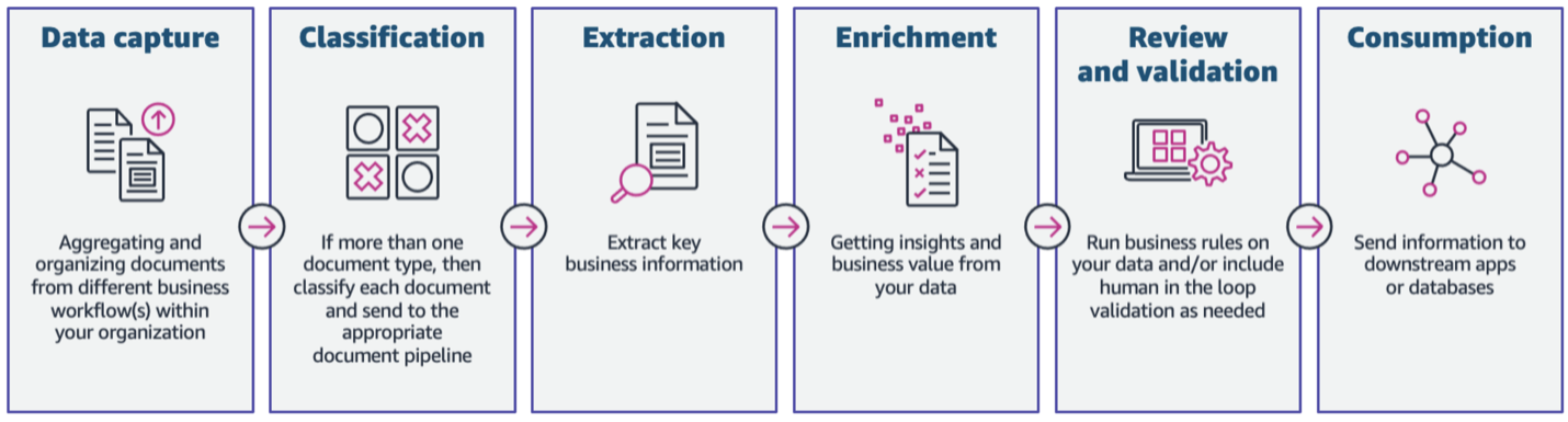 Streamline financial workflows with generative AI for email automation