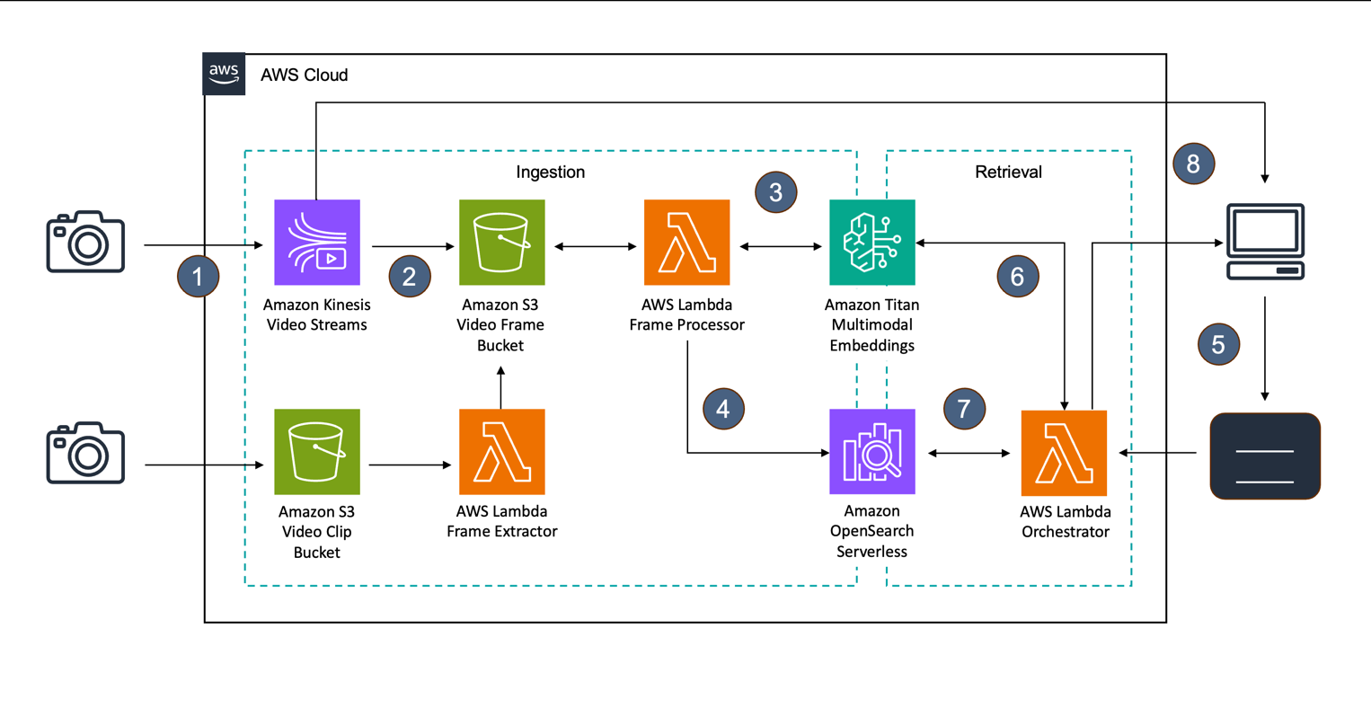 Solution Architecture